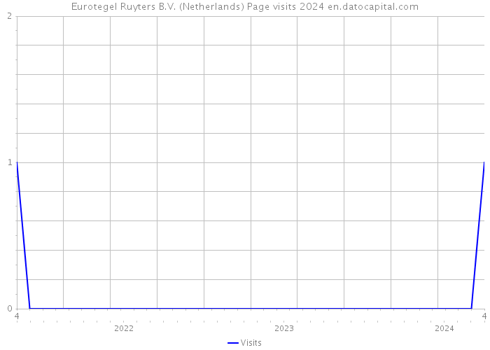 Eurotegel Ruyters B.V. (Netherlands) Page visits 2024 