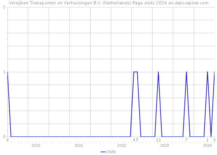 Vereijken Transporten en Verhuizingen B.V. (Netherlands) Page visits 2024 