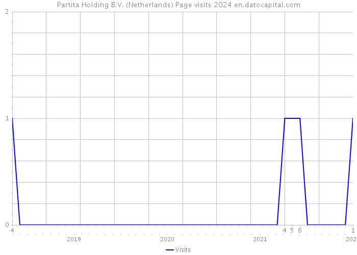 Partita Holding B.V. (Netherlands) Page visits 2024 