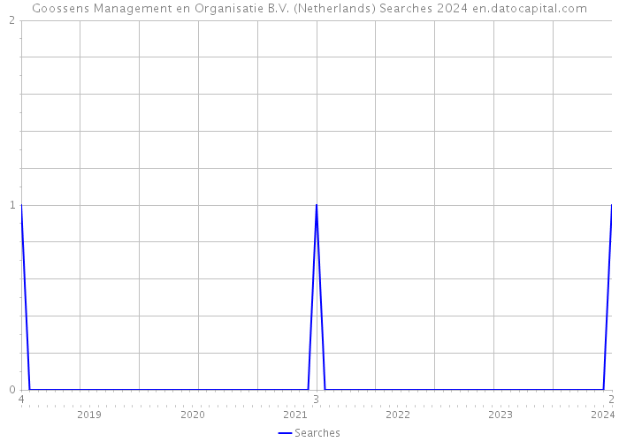 Goossens Management en Organisatie B.V. (Netherlands) Searches 2024 