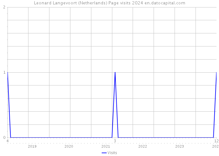 Leonard Langevoort (Netherlands) Page visits 2024 