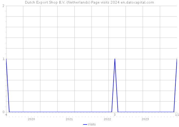 Dutch Export Shop B.V. (Netherlands) Page visits 2024 