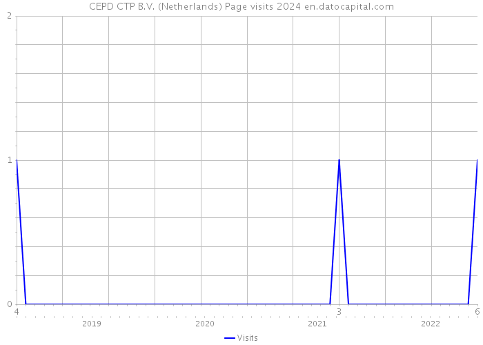 CEPD CTP B.V. (Netherlands) Page visits 2024 
