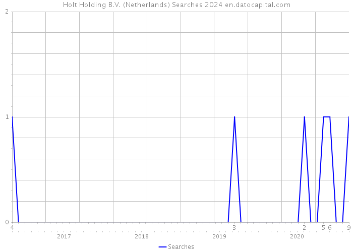 Holt Holding B.V. (Netherlands) Searches 2024 