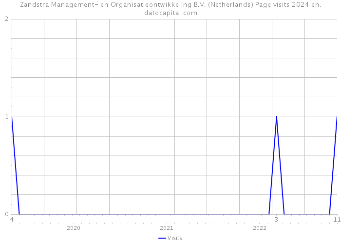 Zandstra Management- en Organisatieontwikkeling B.V. (Netherlands) Page visits 2024 