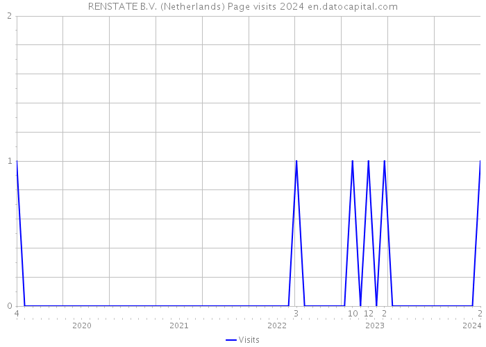 RENSTATE B.V. (Netherlands) Page visits 2024 