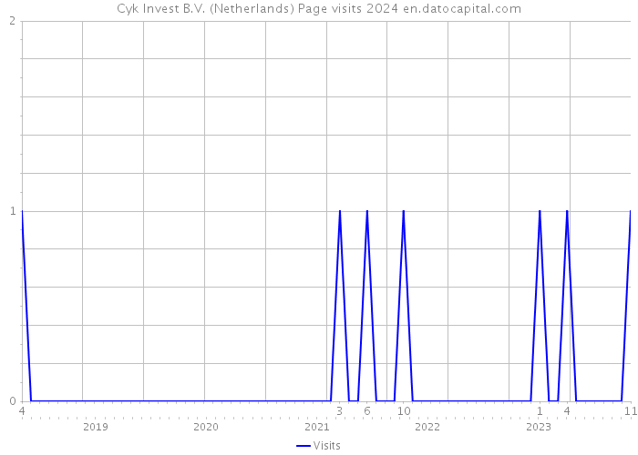 Cyk Invest B.V. (Netherlands) Page visits 2024 