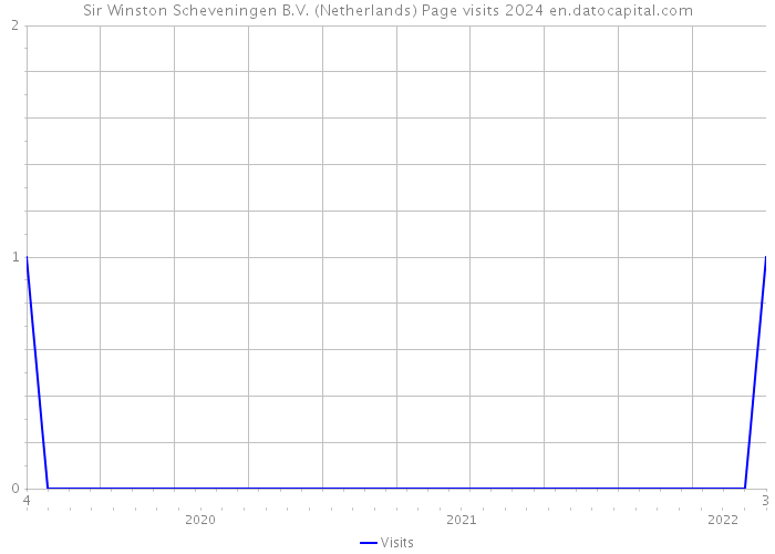Sir Winston Scheveningen B.V. (Netherlands) Page visits 2024 