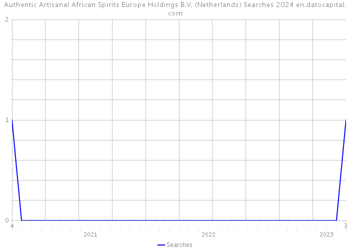 Authentic Artisanal African Spirits Europe Holdings B.V. (Netherlands) Searches 2024 