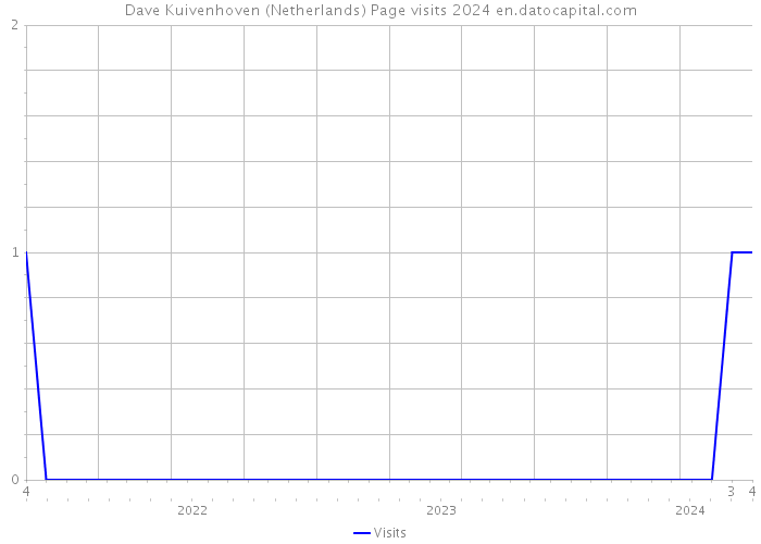 Dave Kuivenhoven (Netherlands) Page visits 2024 