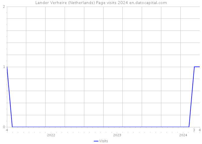 Lander Verheire (Netherlands) Page visits 2024 