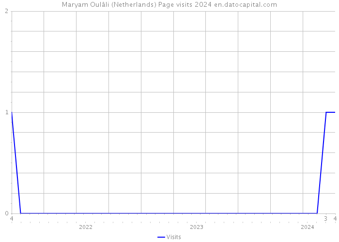 Maryam Oulâli (Netherlands) Page visits 2024 