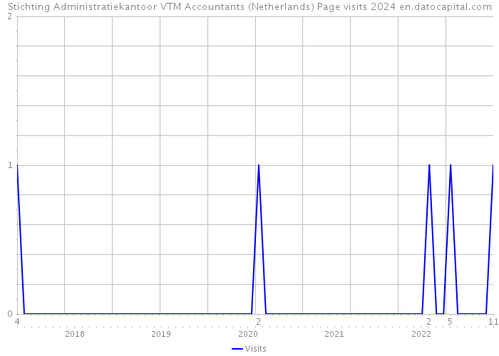 Stichting Administratiekantoor VTM Accountants (Netherlands) Page visits 2024 