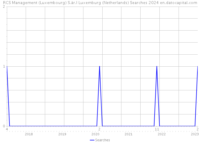 RCS Management (Luxembourg) S.àr.l Luxemburg (Netherlands) Searches 2024 