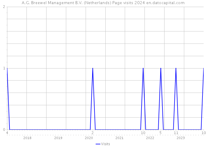 A.G. Breewel Management B.V. (Netherlands) Page visits 2024 