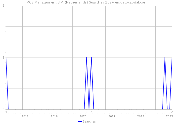 RCS Management B.V. (Netherlands) Searches 2024 