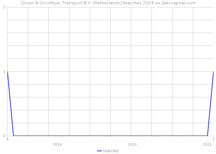 Groen & Groothuis Transport B.V. (Netherlands) Searches 2024 