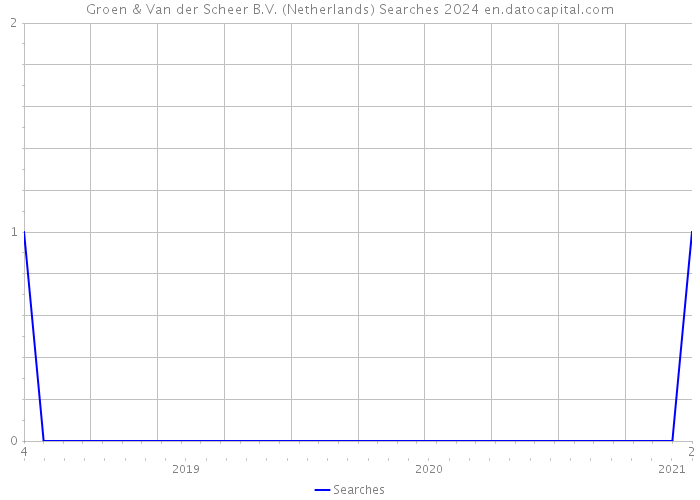 Groen & Van der Scheer B.V. (Netherlands) Searches 2024 