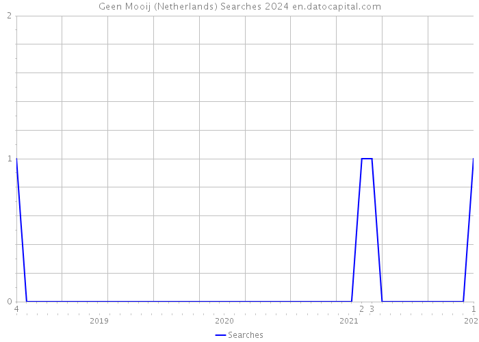 Geen Mooij (Netherlands) Searches 2024 