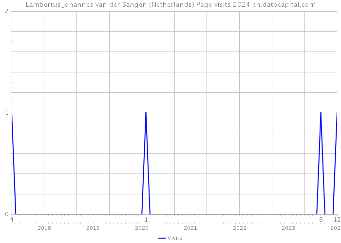 Lambertus Johannes van der Sangen (Netherlands) Page visits 2024 