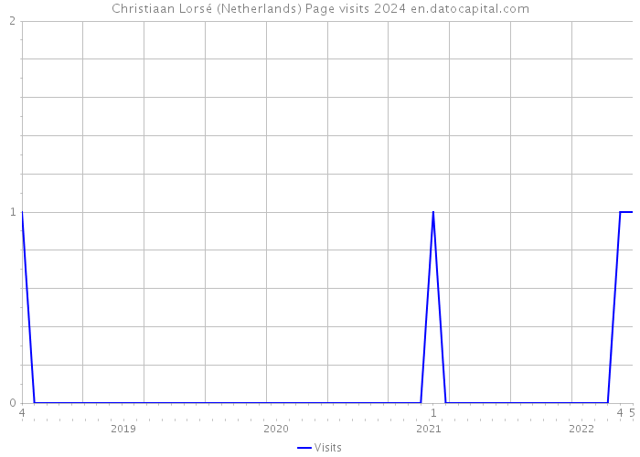 Christiaan Lorsé (Netherlands) Page visits 2024 