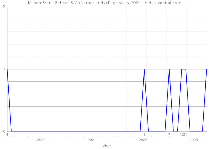 M. van Brenk Beheer B.V. (Netherlands) Page visits 2024 
