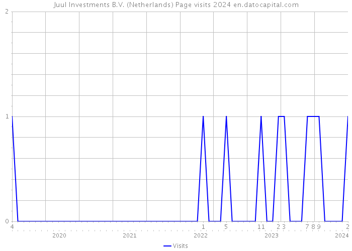 Juul Investments B.V. (Netherlands) Page visits 2024 