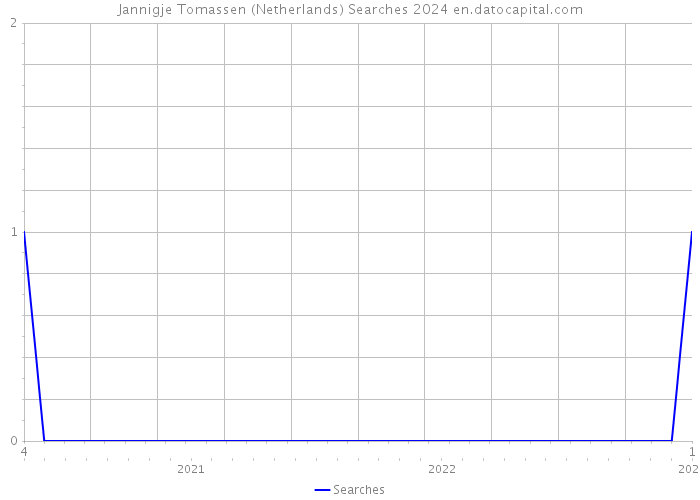 Jannigje Tomassen (Netherlands) Searches 2024 