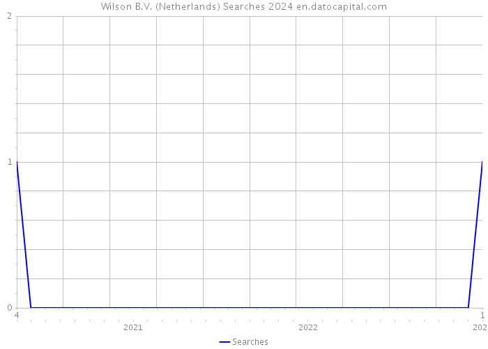 Wilson B.V. (Netherlands) Searches 2024 