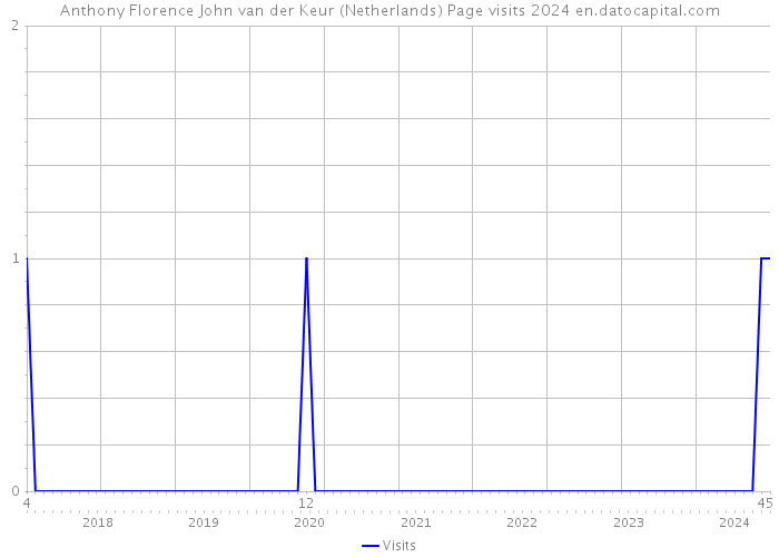 Anthony Florence John van der Keur (Netherlands) Page visits 2024 