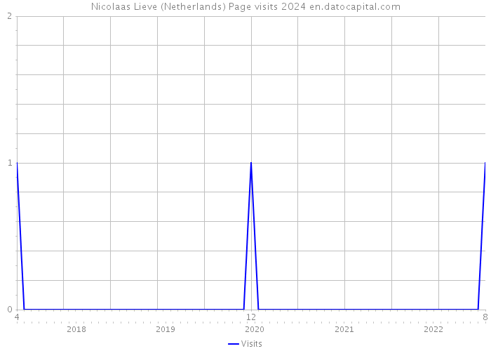 Nicolaas Lieve (Netherlands) Page visits 2024 