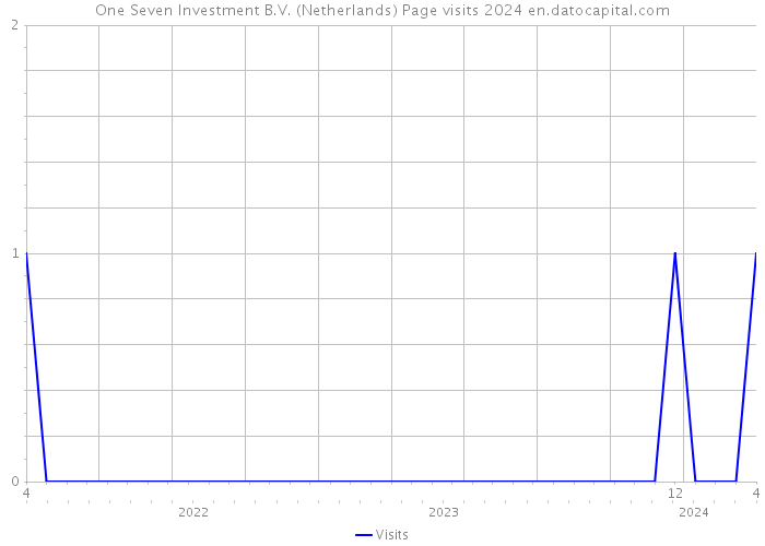 One Seven Investment B.V. (Netherlands) Page visits 2024 