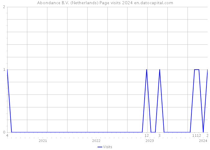 Abondance B.V. (Netherlands) Page visits 2024 