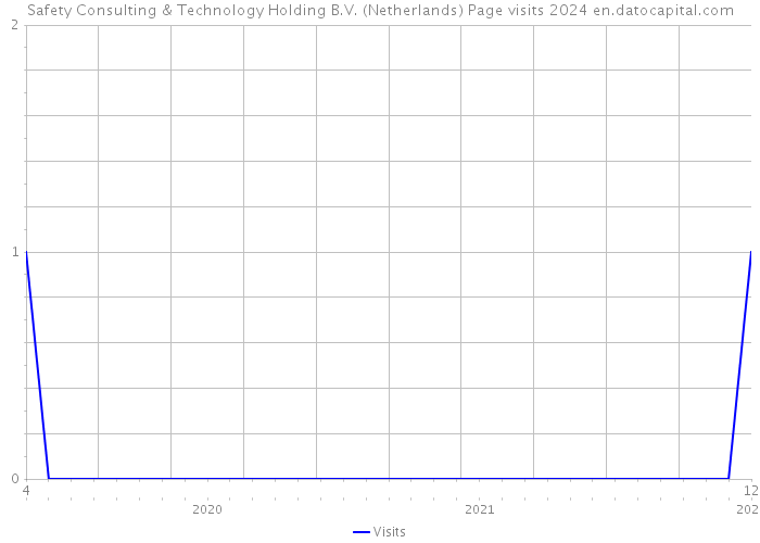 Safety Consulting & Technology Holding B.V. (Netherlands) Page visits 2024 
