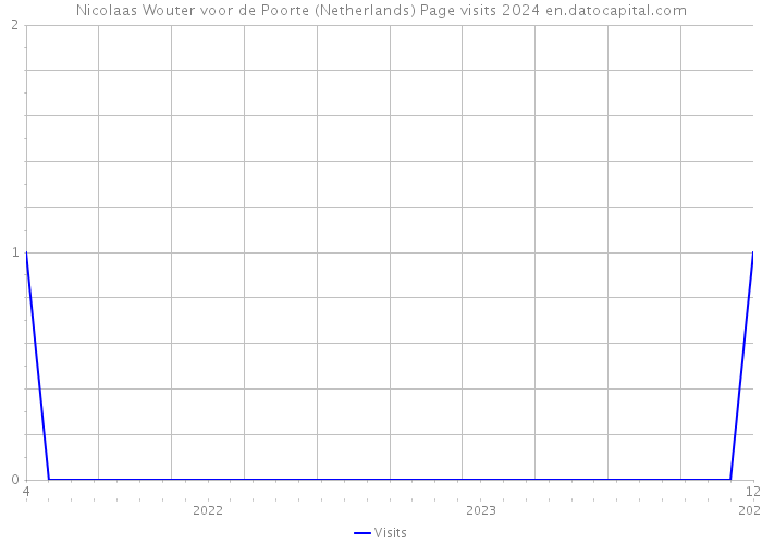 Nicolaas Wouter voor de Poorte (Netherlands) Page visits 2024 