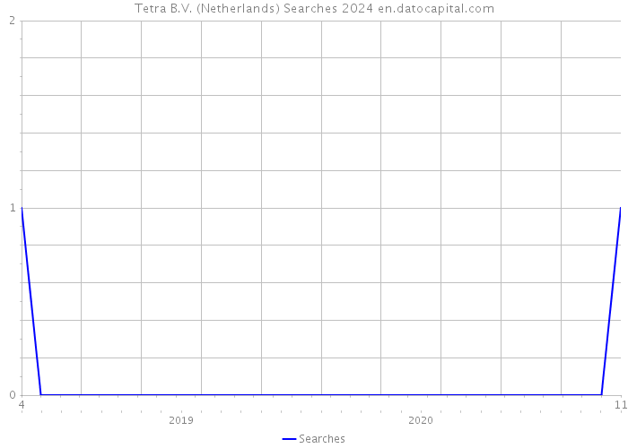 Tetra B.V. (Netherlands) Searches 2024 
