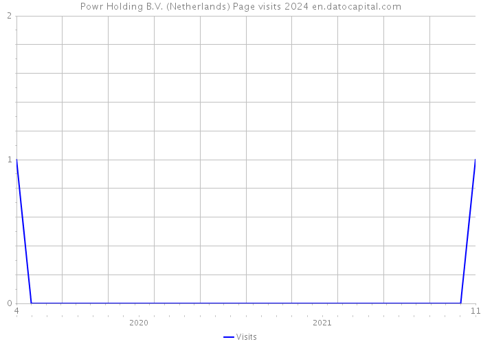 Powr Holding B.V. (Netherlands) Page visits 2024 