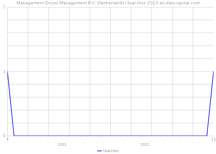 Management Drives Management B.V. (Netherlands) Searches 2023 