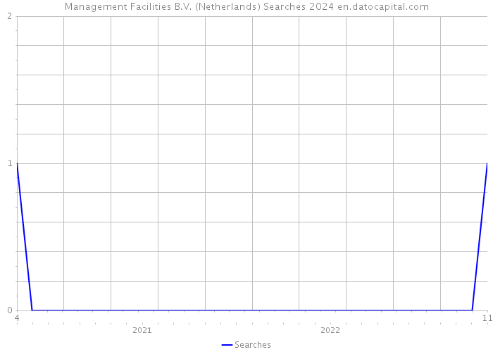 Management Facilities B.V. (Netherlands) Searches 2024 