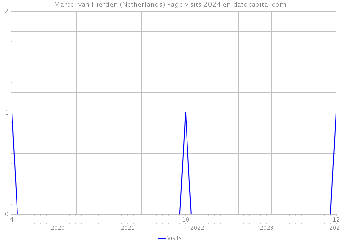 Marcel van Hierden (Netherlands) Page visits 2024 