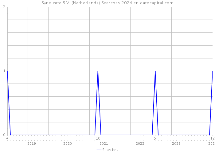 Syndicate B.V. (Netherlands) Searches 2024 