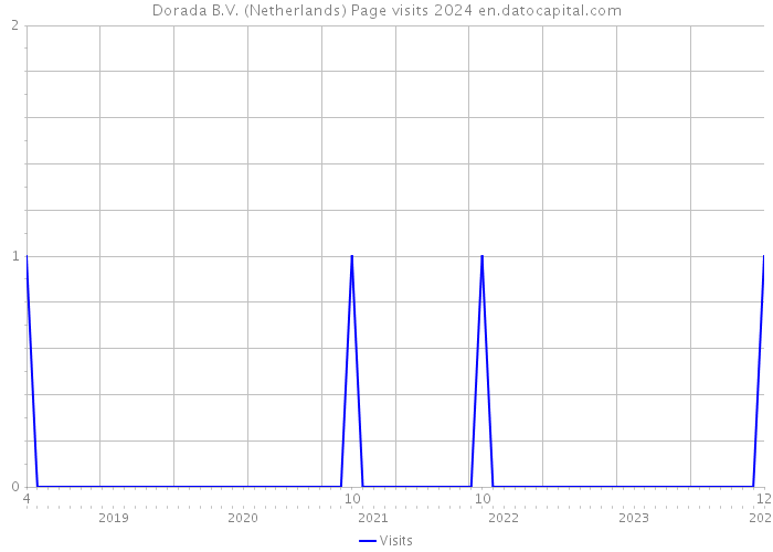 Dorada B.V. (Netherlands) Page visits 2024 