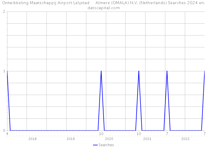 Ontwikkeling Maatschappij Airport Lelystad Almere (OMALA) N.V. (Netherlands) Searches 2024 