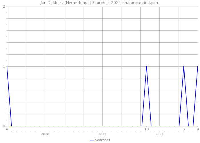 Jan Dekkers (Netherlands) Searches 2024 