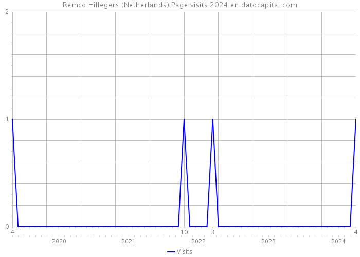 Remco Hillegers (Netherlands) Page visits 2024 
