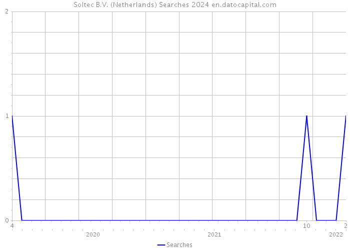 Soltec B.V. (Netherlands) Searches 2024 