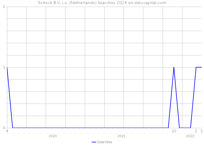 Soltech B.V. i.o. (Netherlands) Searches 2024 