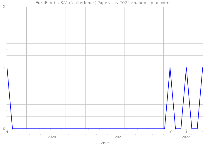 EuroFabrics B.V. (Netherlands) Page visits 2024 