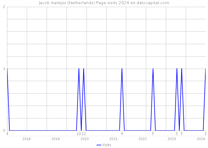 Jacob Aantjes (Netherlands) Page visits 2024 