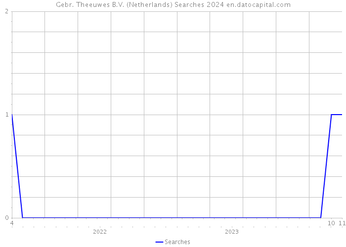 Gebr. Theeuwes B.V. (Netherlands) Searches 2024 